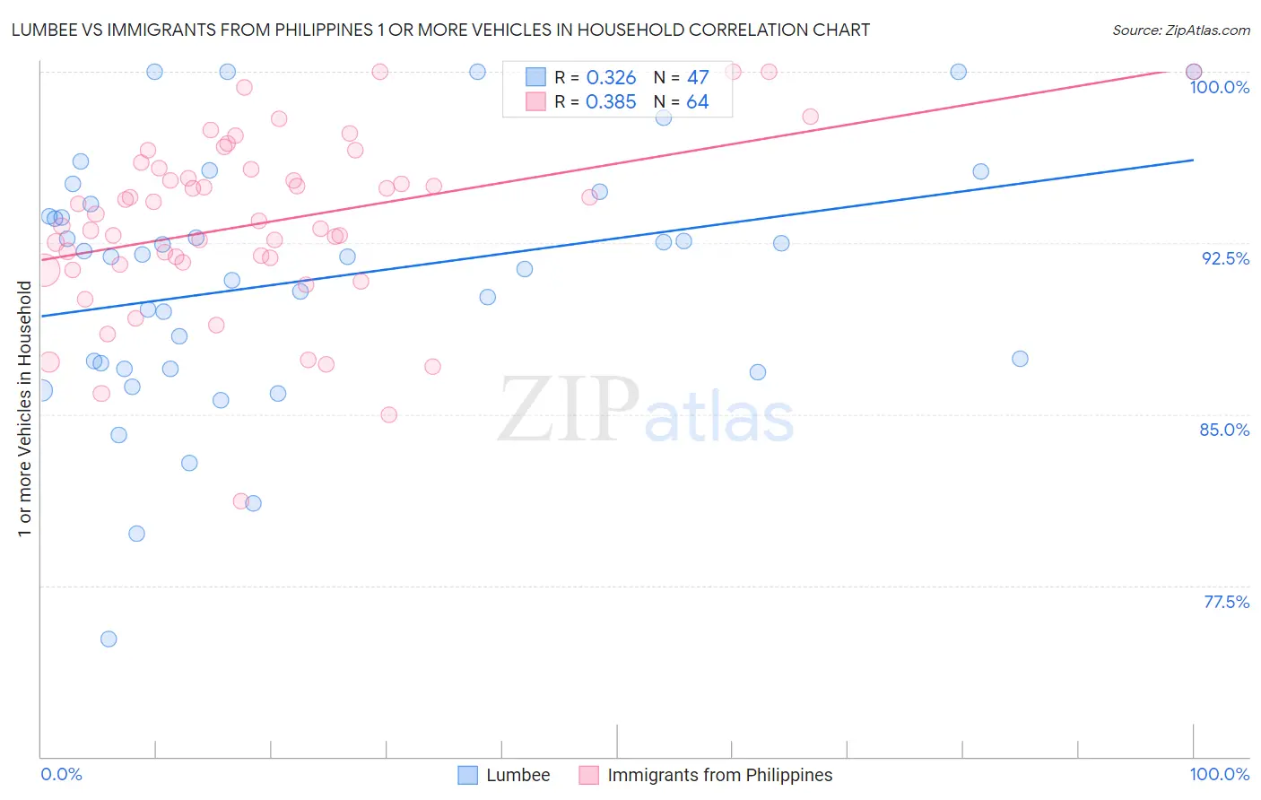 Lumbee vs Immigrants from Philippines 1 or more Vehicles in Household