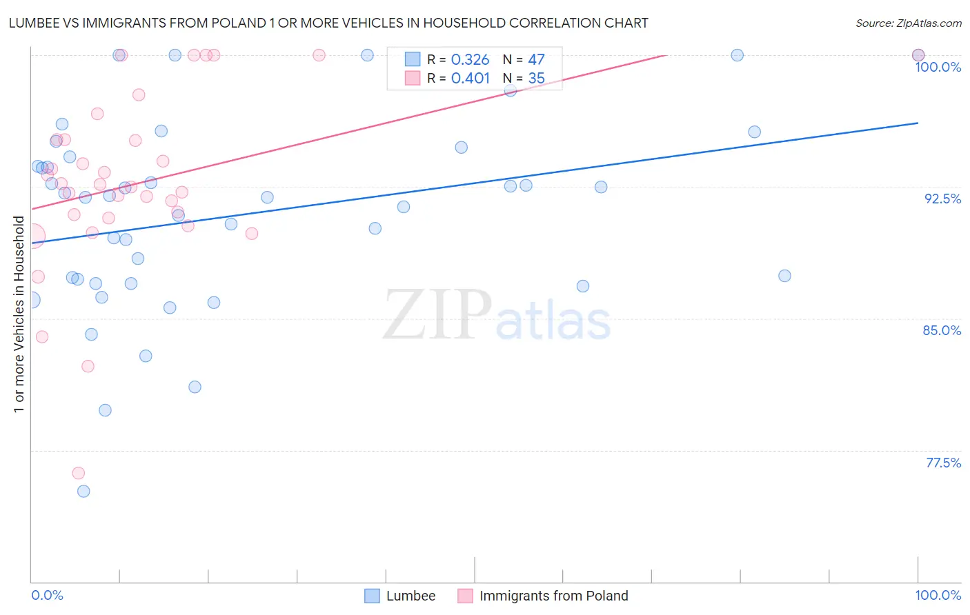 Lumbee vs Immigrants from Poland 1 or more Vehicles in Household