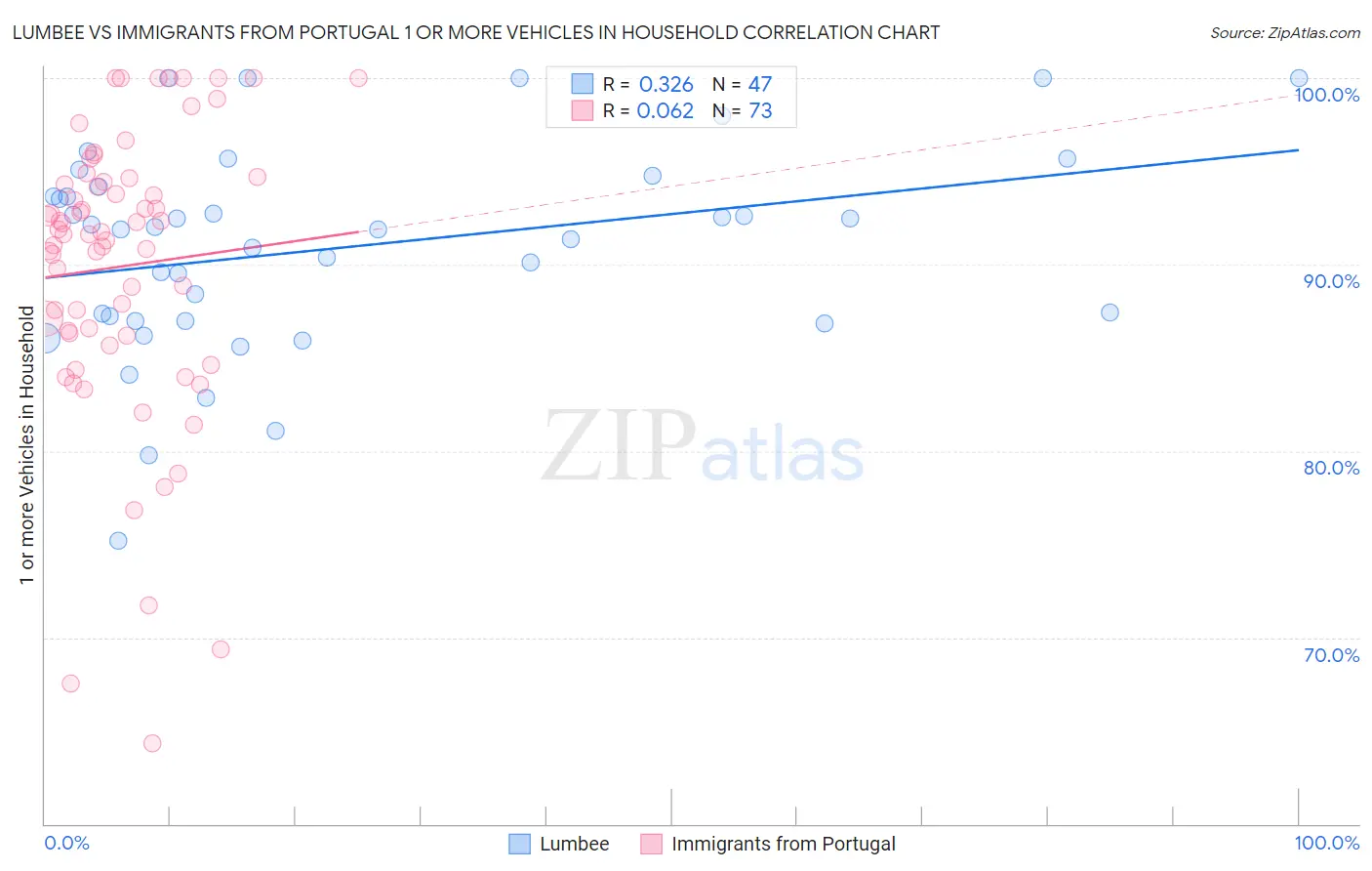 Lumbee vs Immigrants from Portugal 1 or more Vehicles in Household