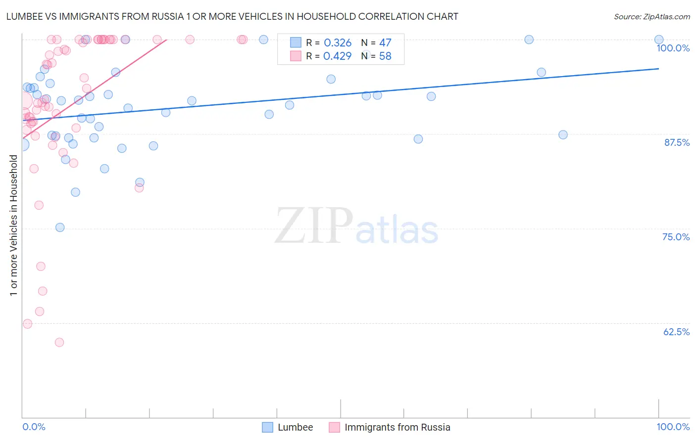 Lumbee vs Immigrants from Russia 1 or more Vehicles in Household