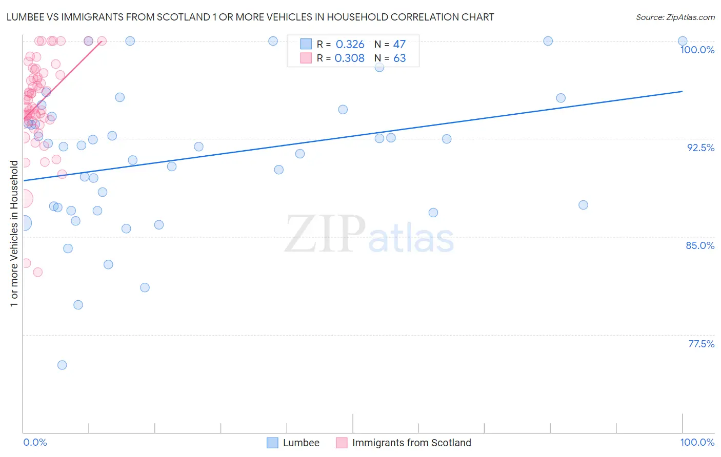 Lumbee vs Immigrants from Scotland 1 or more Vehicles in Household