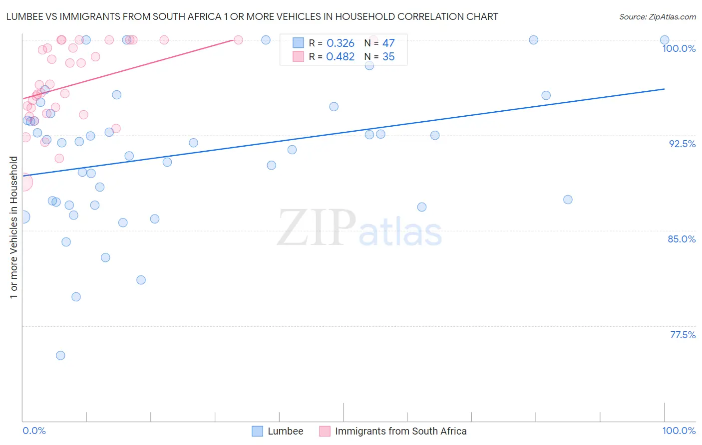 Lumbee vs Immigrants from South Africa 1 or more Vehicles in Household