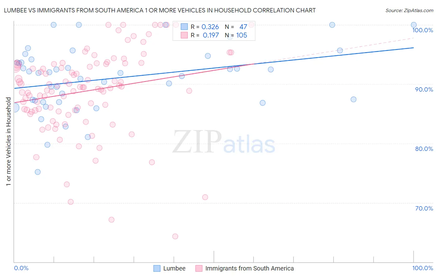 Lumbee vs Immigrants from South America 1 or more Vehicles in Household