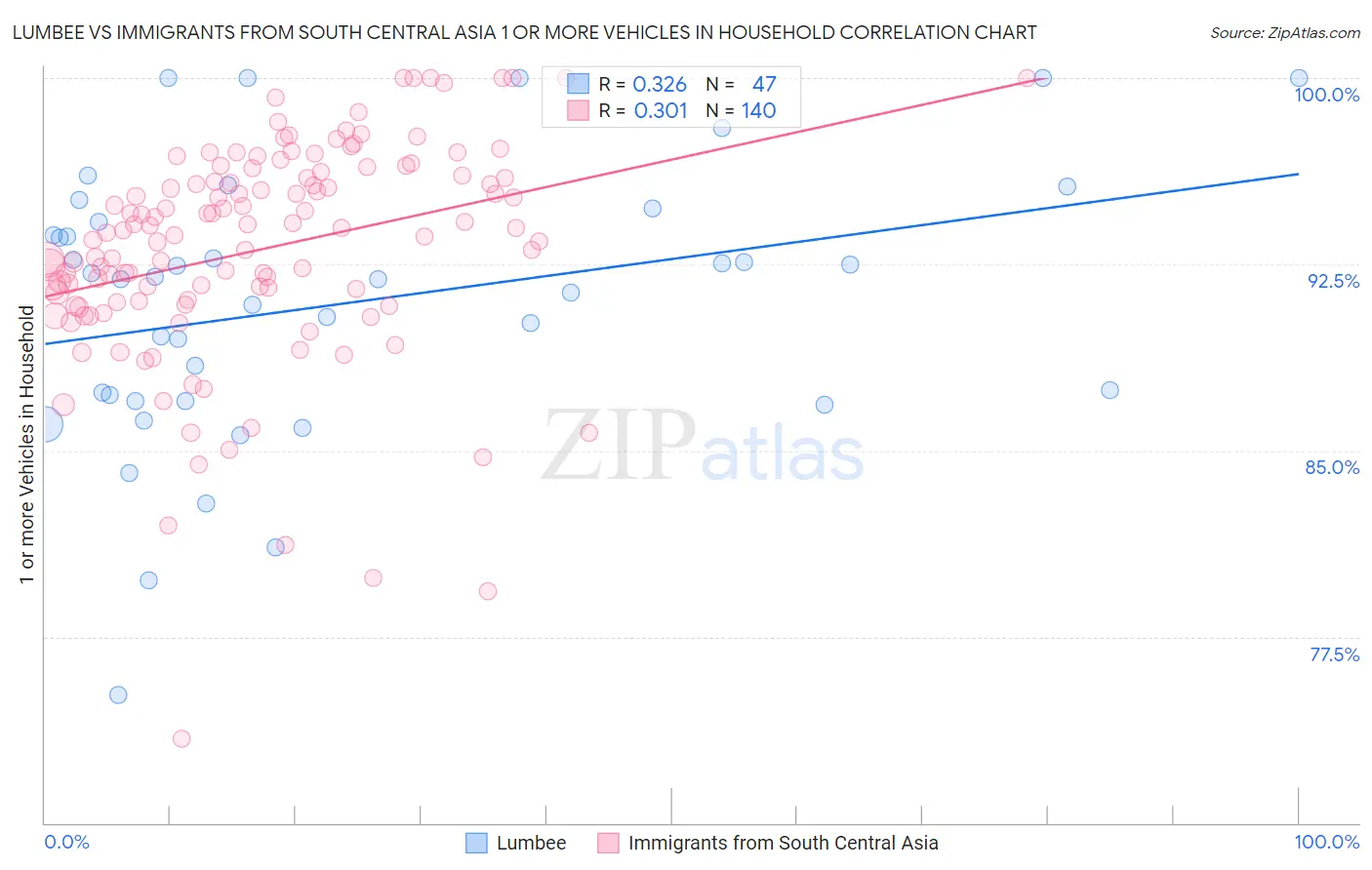 Lumbee vs Immigrants from South Central Asia 1 or more Vehicles in Household