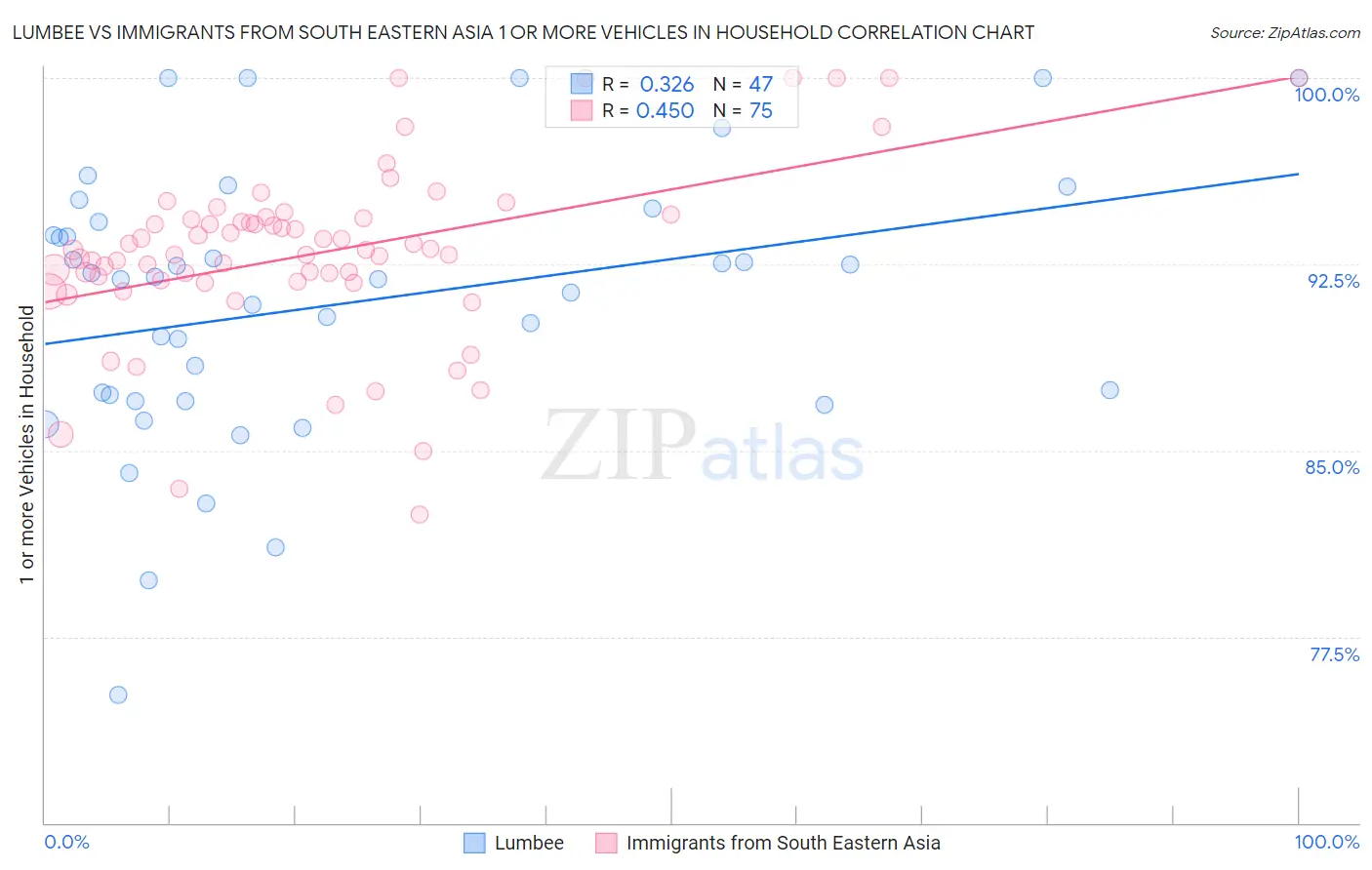 Lumbee vs Immigrants from South Eastern Asia 1 or more Vehicles in Household