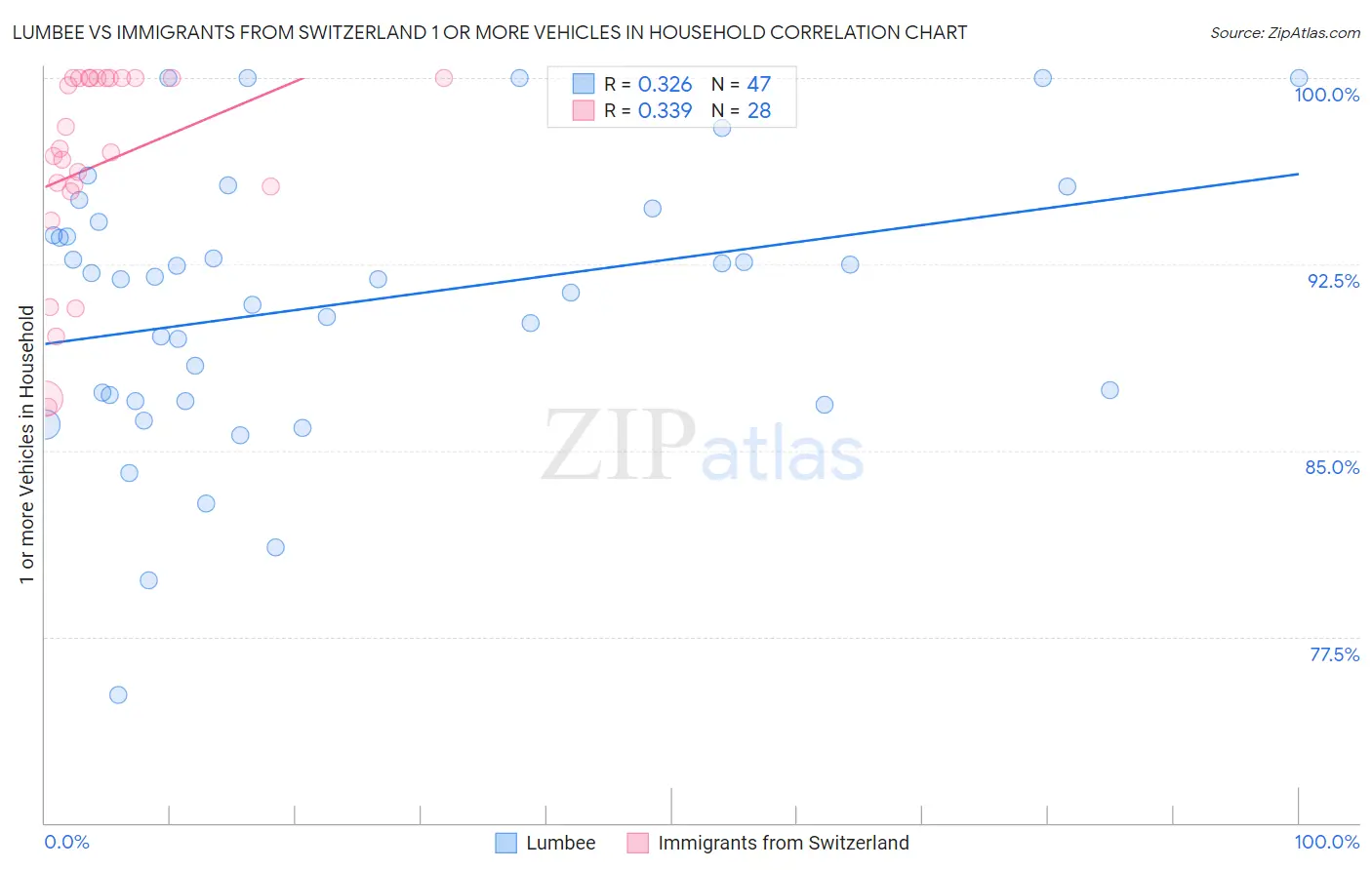Lumbee vs Immigrants from Switzerland 1 or more Vehicles in Household