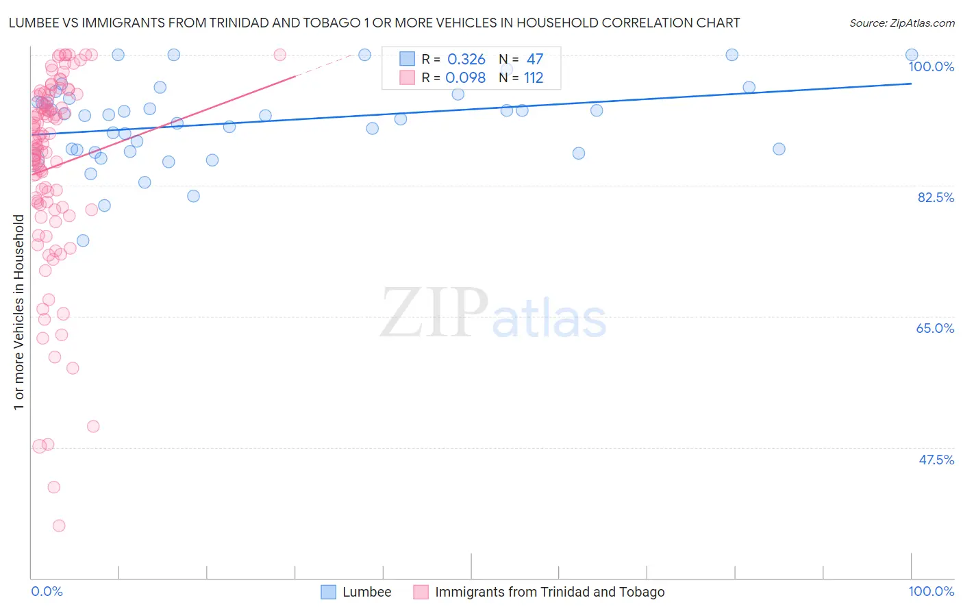Lumbee vs Immigrants from Trinidad and Tobago 1 or more Vehicles in Household