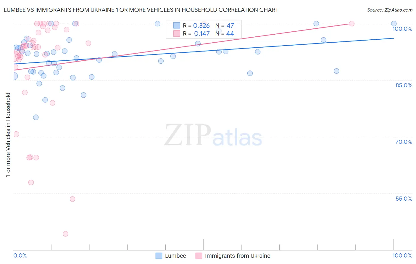 Lumbee vs Immigrants from Ukraine 1 or more Vehicles in Household