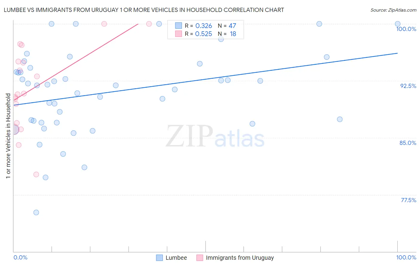 Lumbee vs Immigrants from Uruguay 1 or more Vehicles in Household