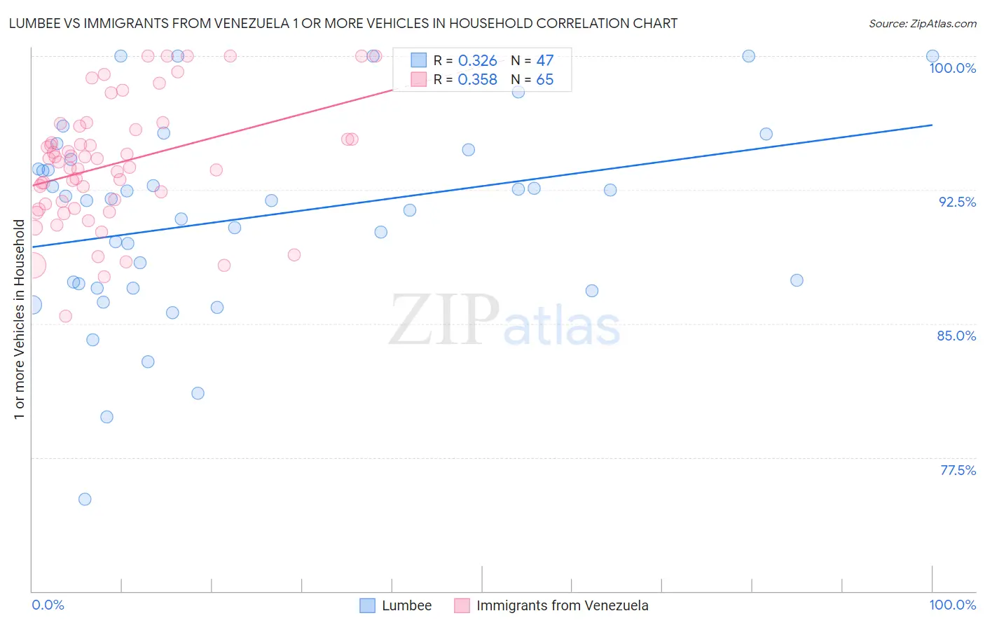 Lumbee vs Immigrants from Venezuela 1 or more Vehicles in Household