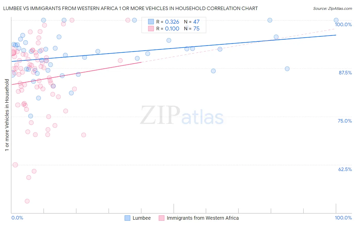 Lumbee vs Immigrants from Western Africa 1 or more Vehicles in Household