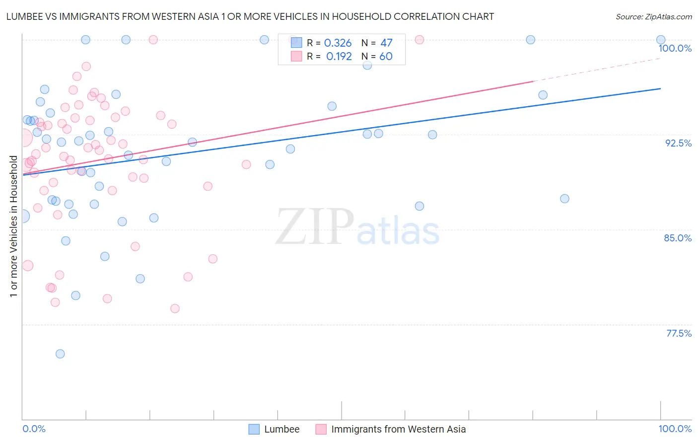 Lumbee vs Immigrants from Western Asia 1 or more Vehicles in Household