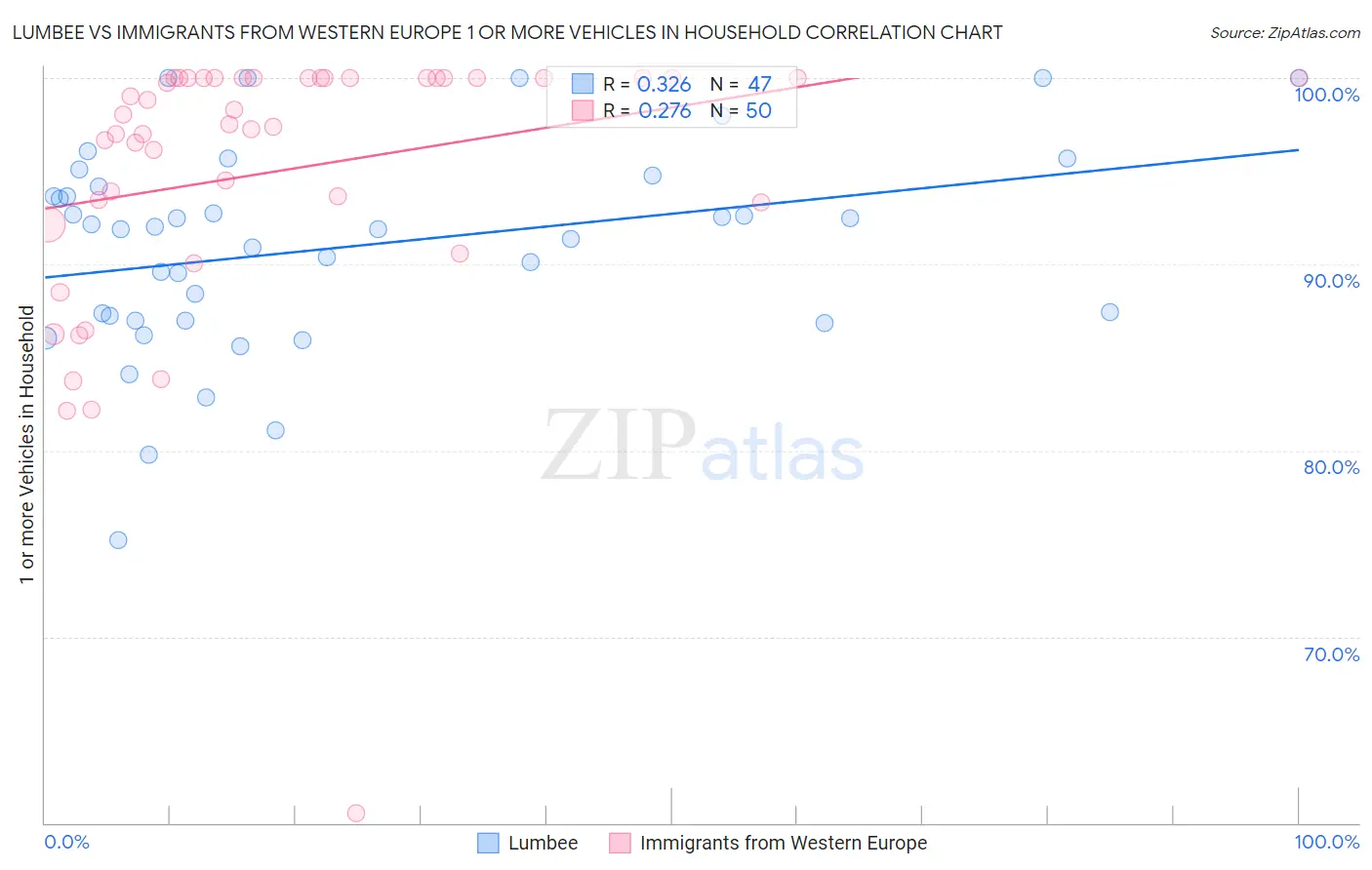 Lumbee vs Immigrants from Western Europe 1 or more Vehicles in Household