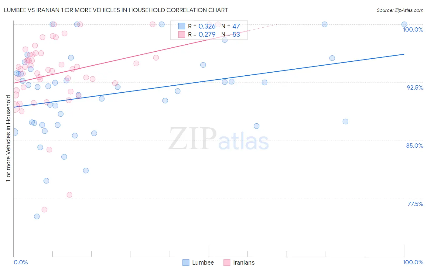 Lumbee vs Iranian 1 or more Vehicles in Household