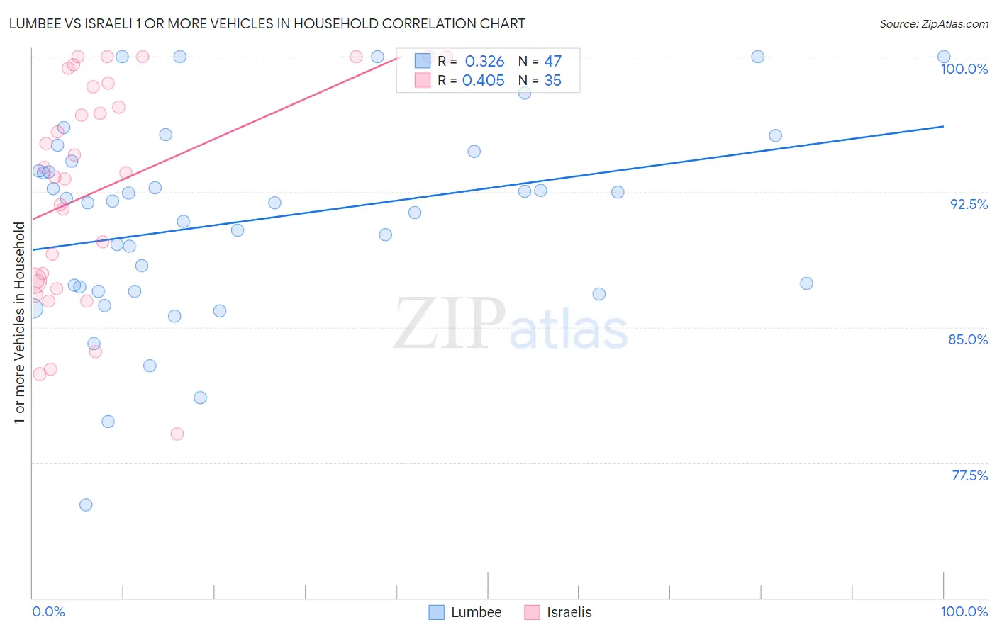 Lumbee vs Israeli 1 or more Vehicles in Household