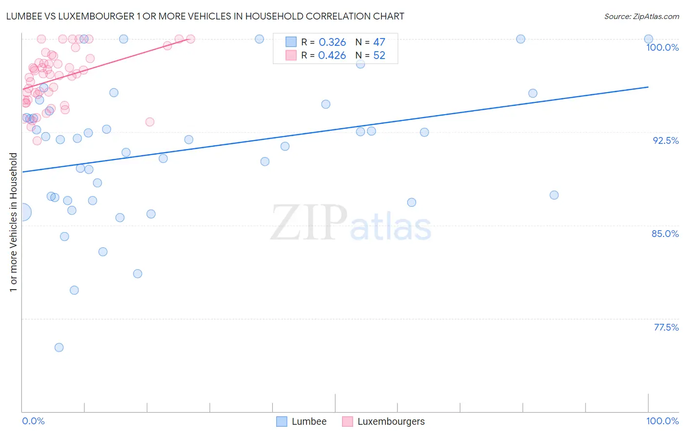 Lumbee vs Luxembourger 1 or more Vehicles in Household