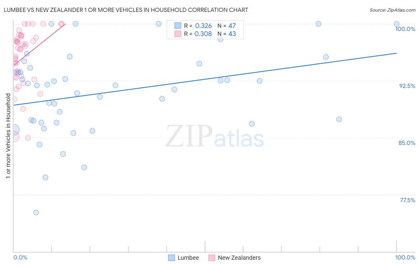 Lumbee vs New Zealander 1 or more Vehicles in Household