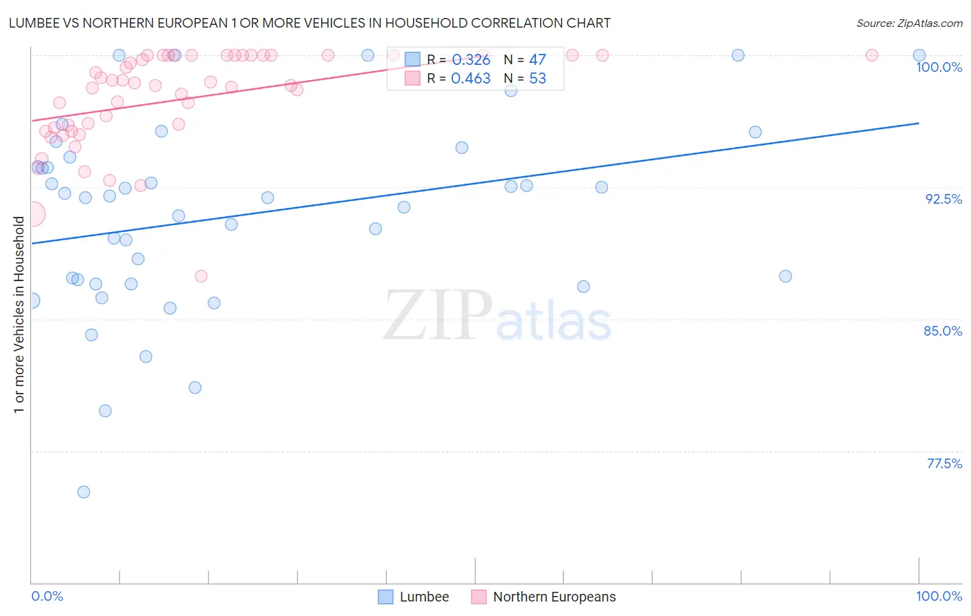 Lumbee vs Northern European 1 or more Vehicles in Household