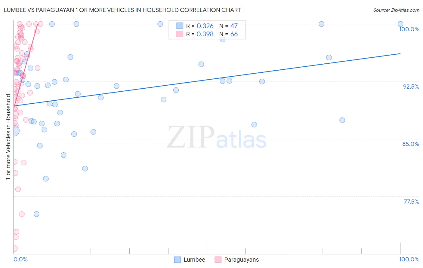 Lumbee vs Paraguayan 1 or more Vehicles in Household