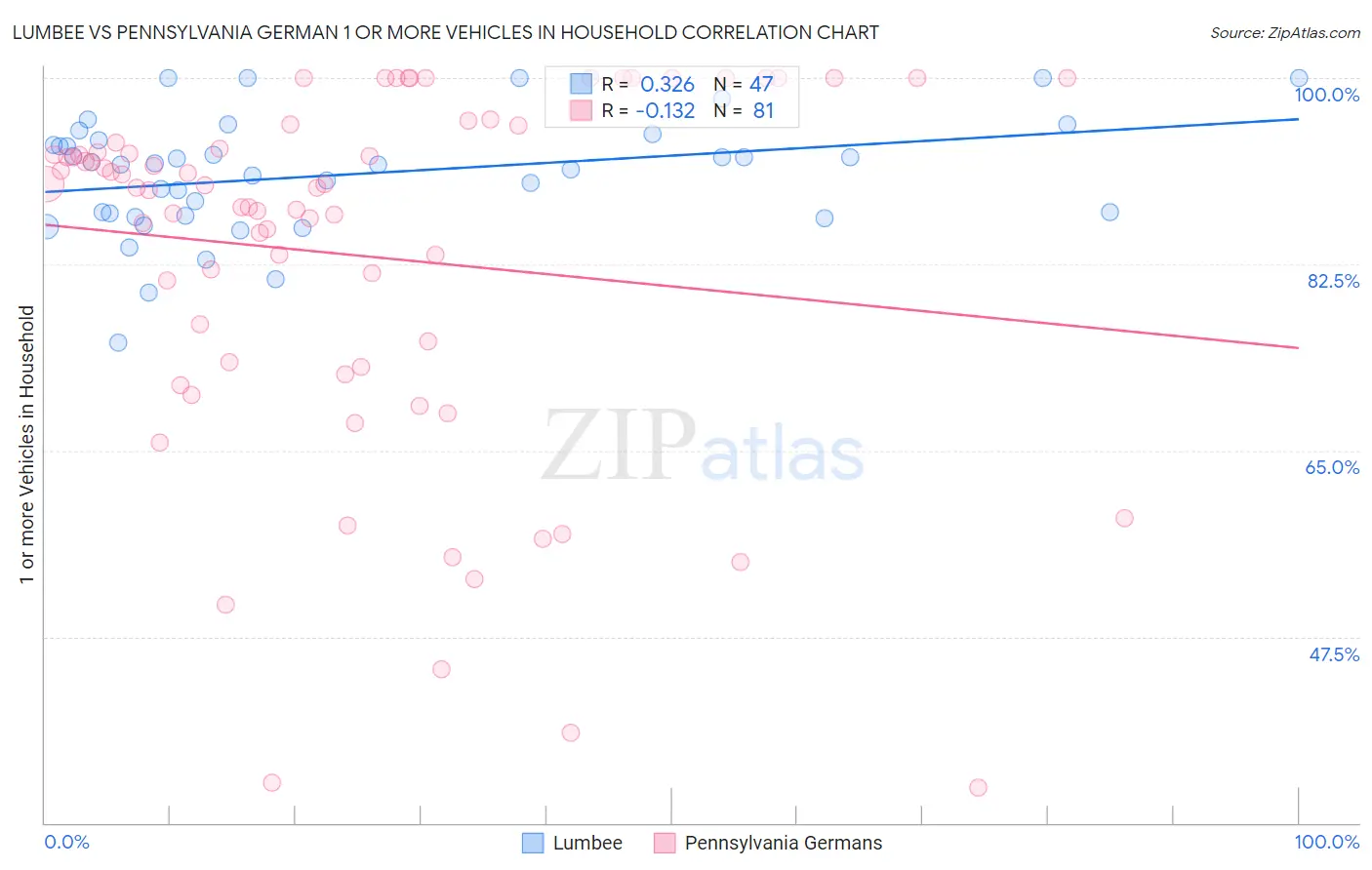 Lumbee vs Pennsylvania German 1 or more Vehicles in Household