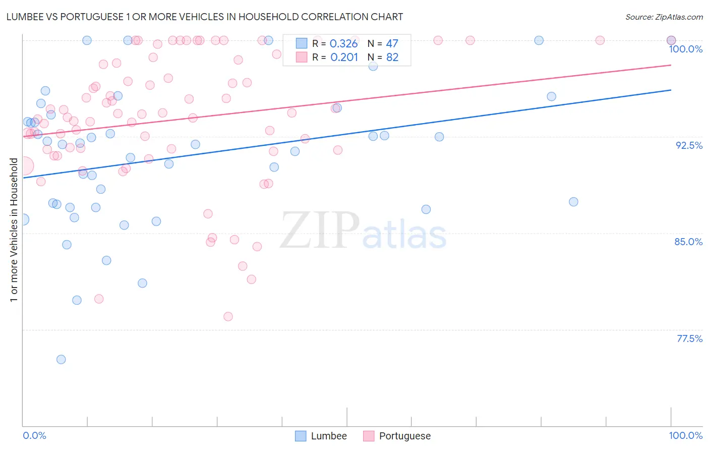 Lumbee vs Portuguese 1 or more Vehicles in Household