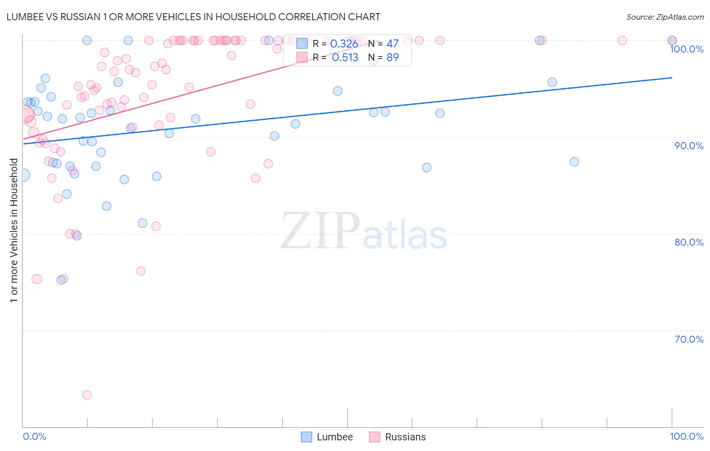 Lumbee vs Russian 1 or more Vehicles in Household