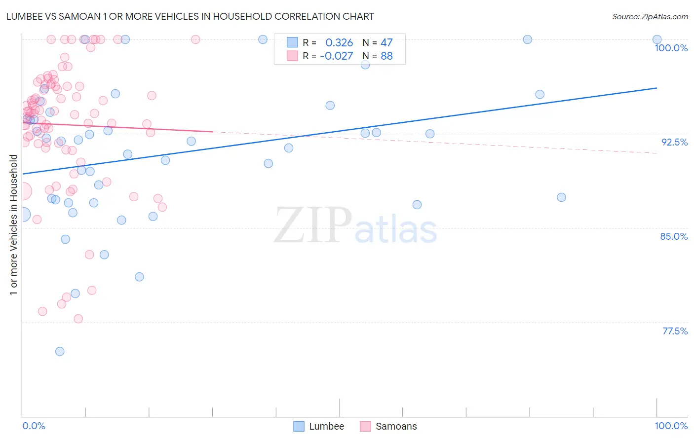 Lumbee vs Samoan 1 or more Vehicles in Household