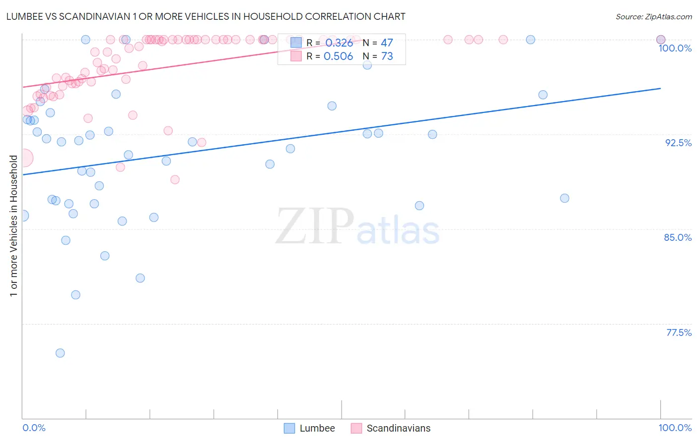 Lumbee vs Scandinavian 1 or more Vehicles in Household