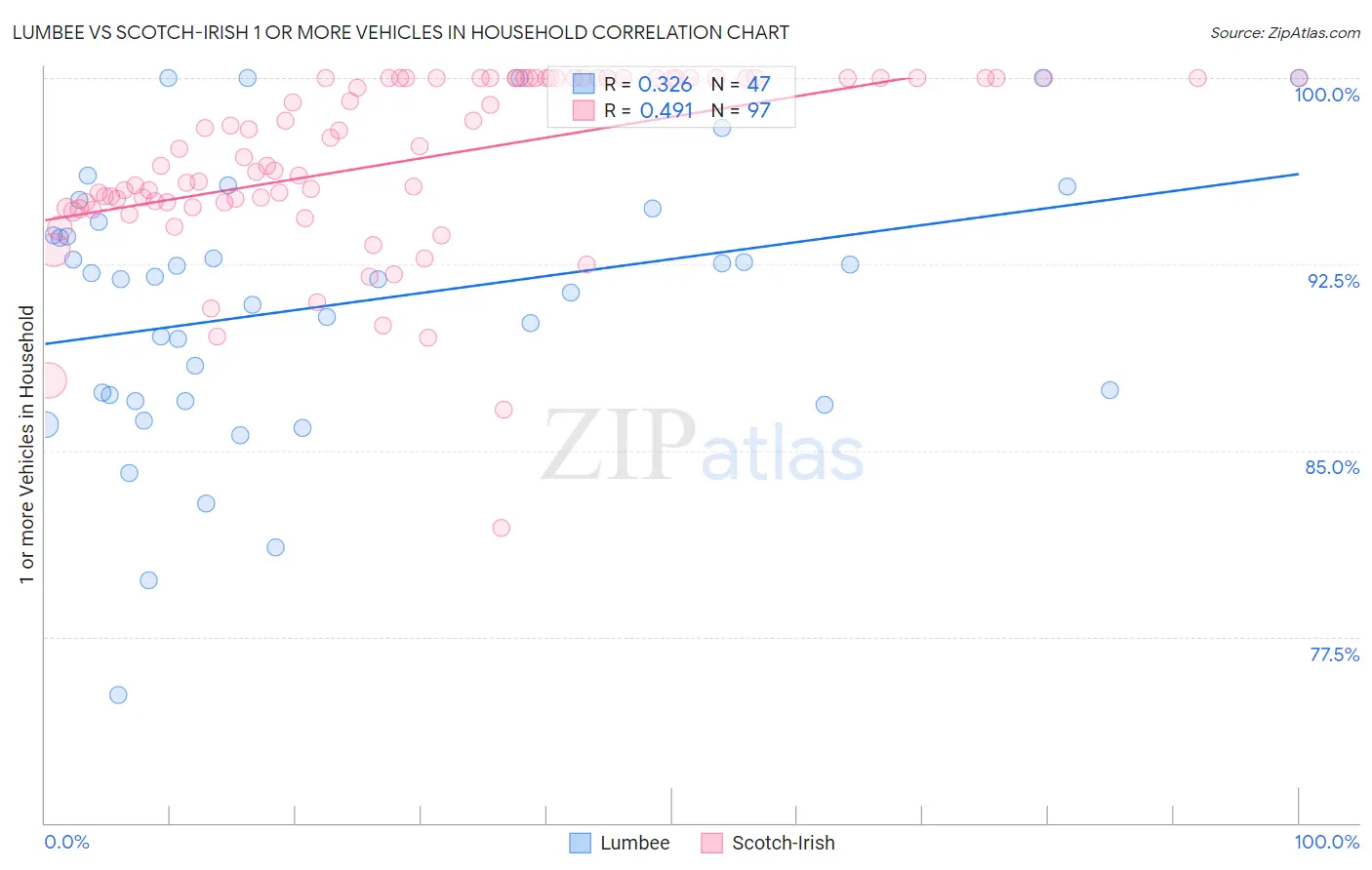 Lumbee vs Scotch-Irish 1 or more Vehicles in Household