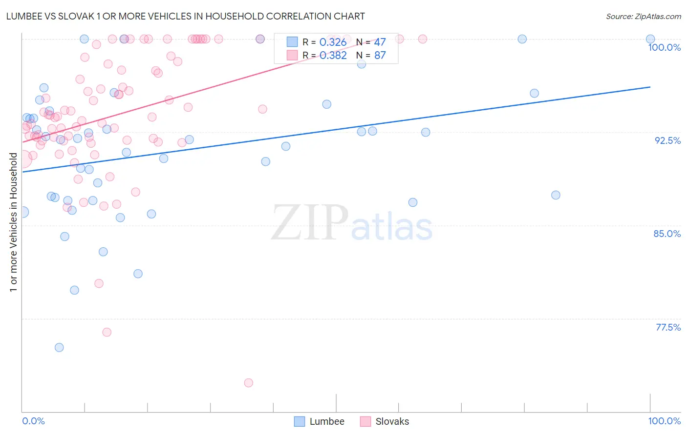 Lumbee vs Slovak 1 or more Vehicles in Household