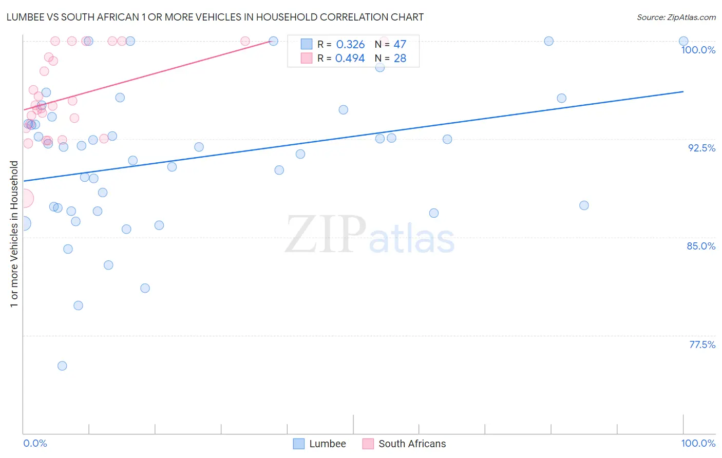 Lumbee vs South African 1 or more Vehicles in Household