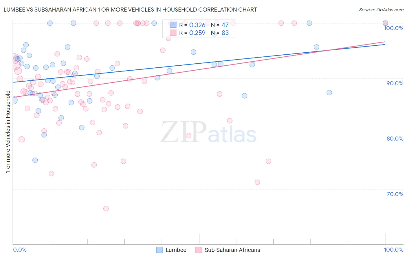 Lumbee vs Subsaharan African 1 or more Vehicles in Household