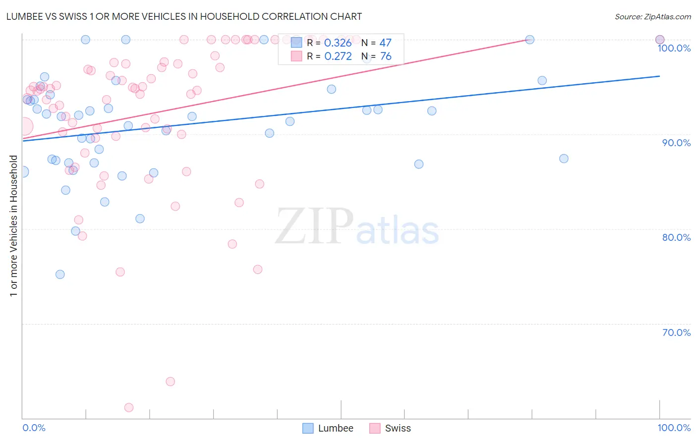 Lumbee vs Swiss 1 or more Vehicles in Household