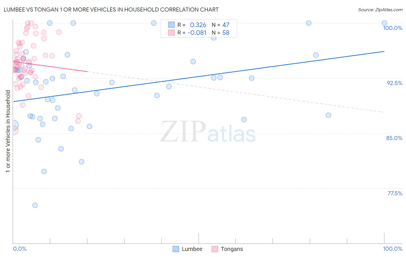 Lumbee vs Tongan 1 or more Vehicles in Household