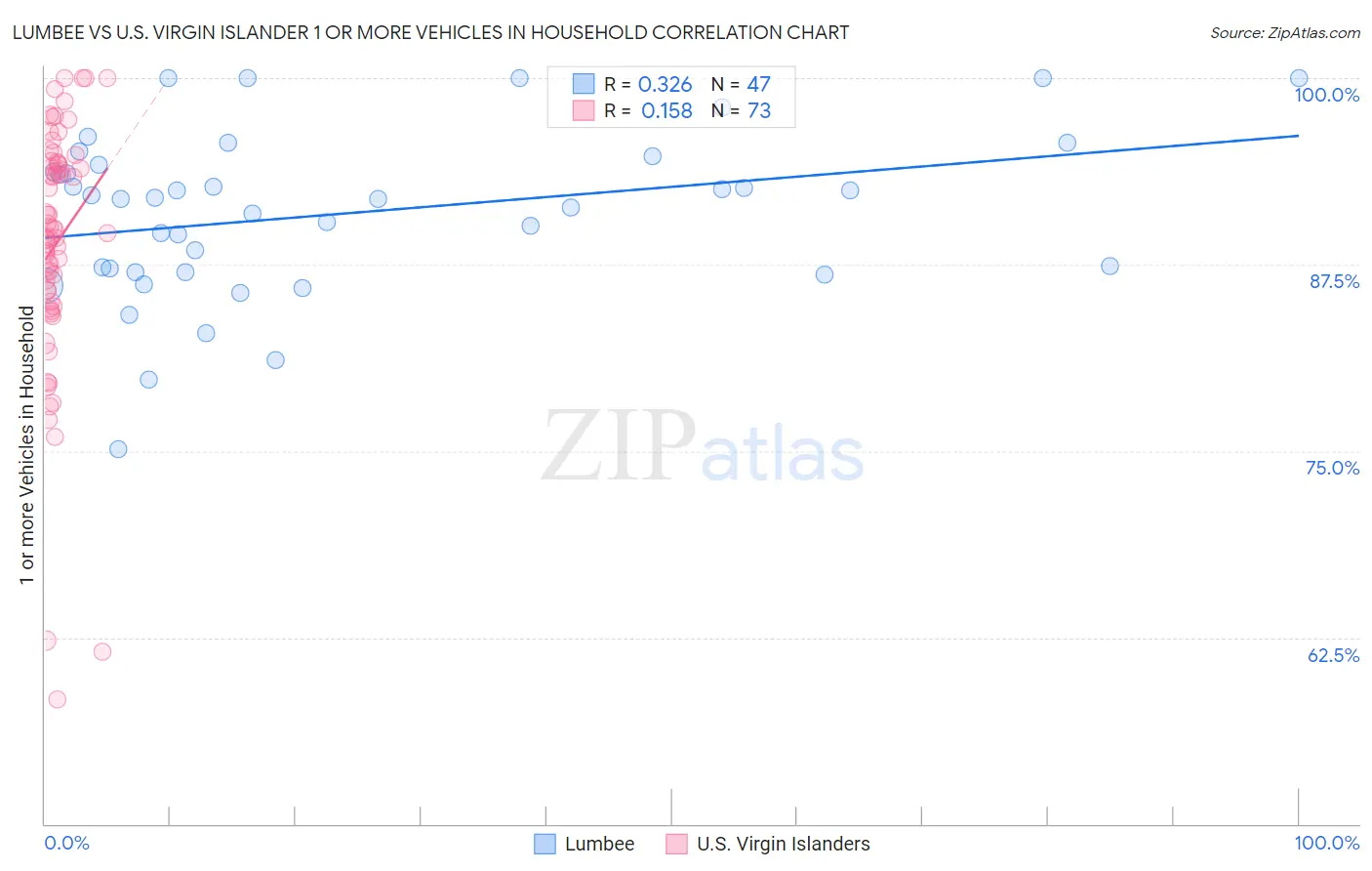 Lumbee vs U.S. Virgin Islander 1 or more Vehicles in Household