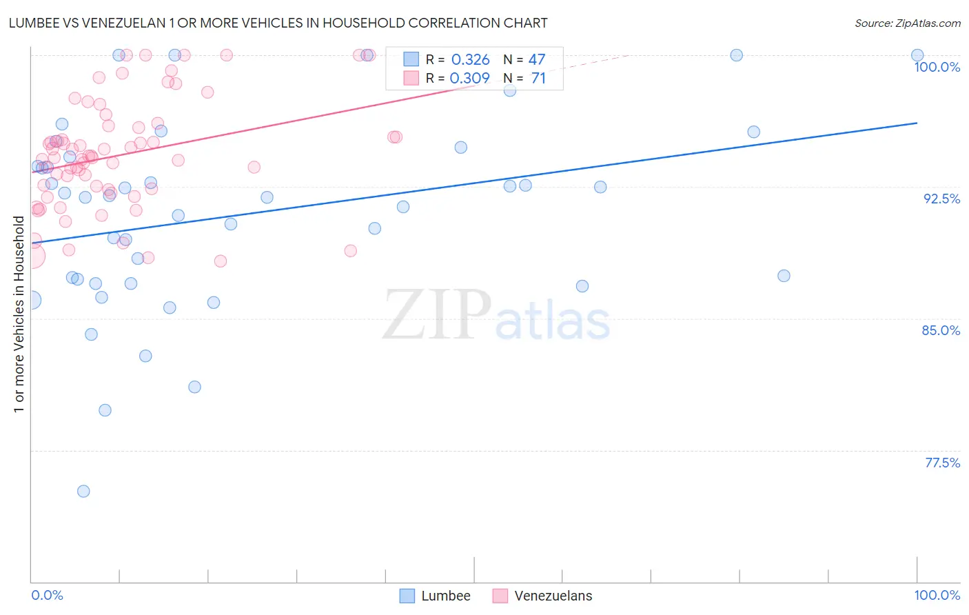 Lumbee vs Venezuelan 1 or more Vehicles in Household