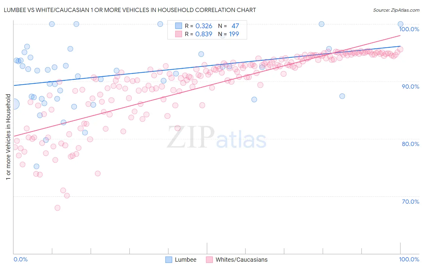 Lumbee vs White/Caucasian 1 or more Vehicles in Household