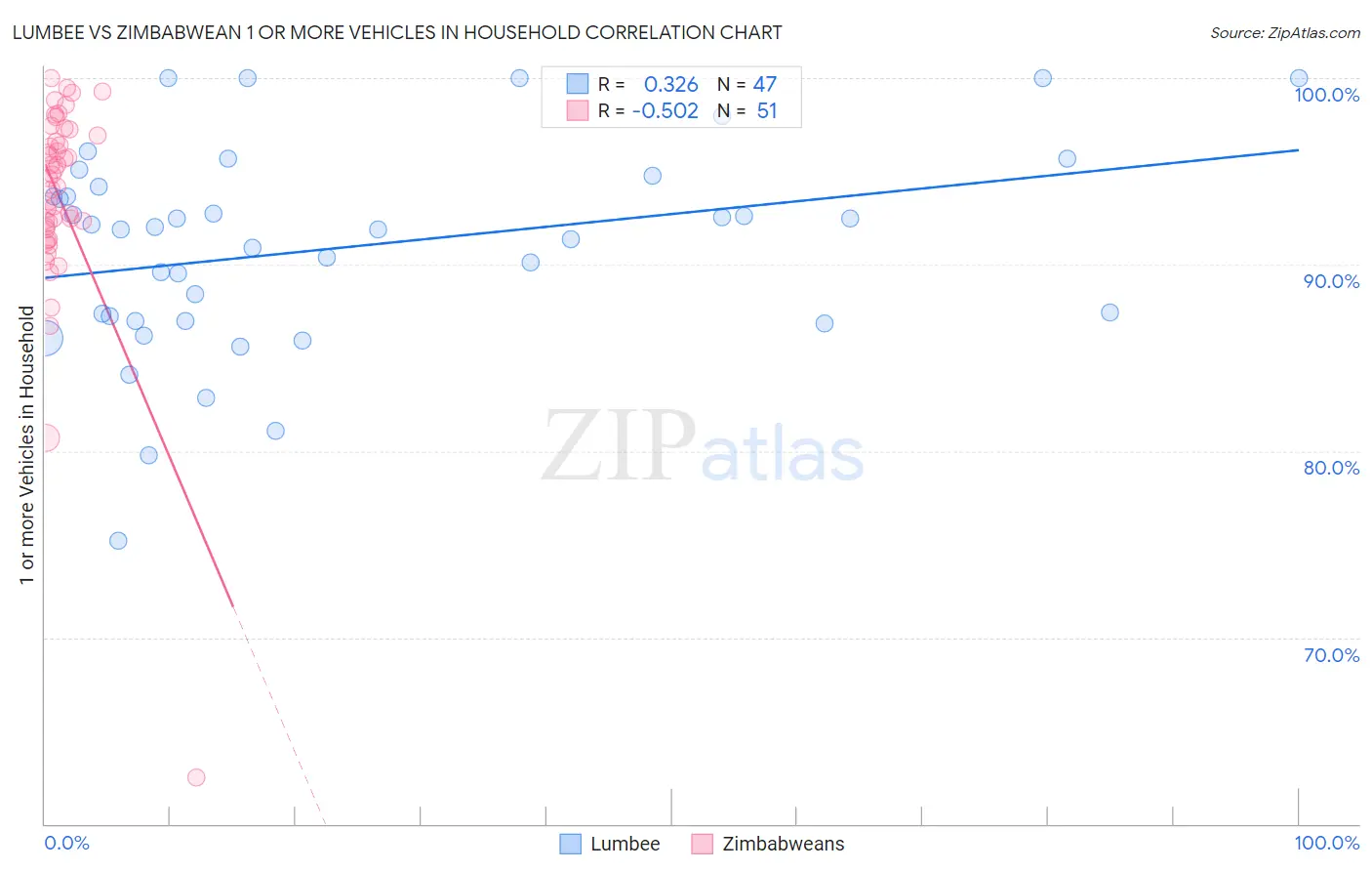 Lumbee vs Zimbabwean 1 or more Vehicles in Household