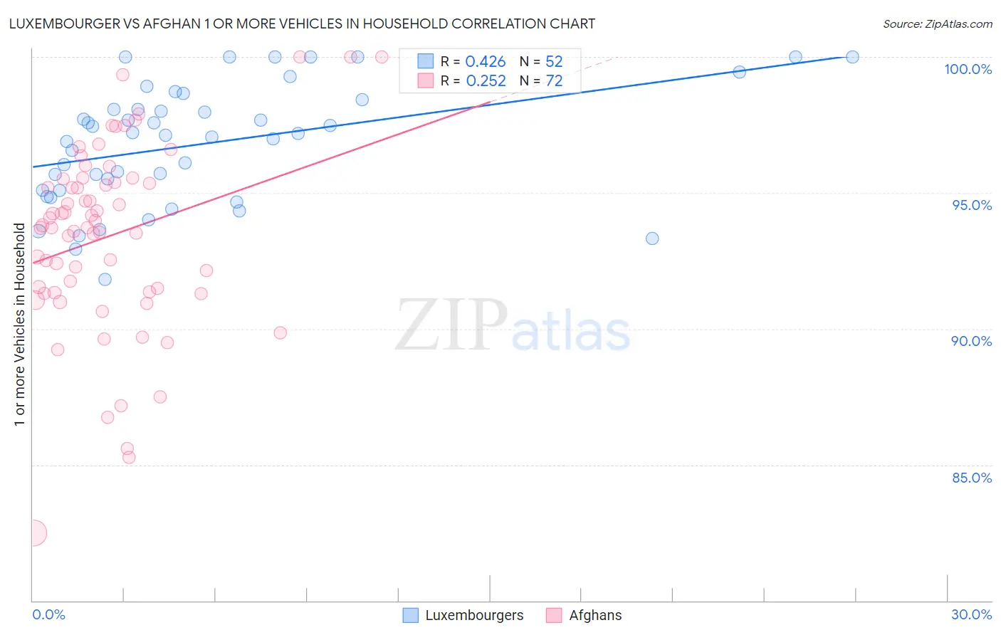 Luxembourger vs Afghan 1 or more Vehicles in Household