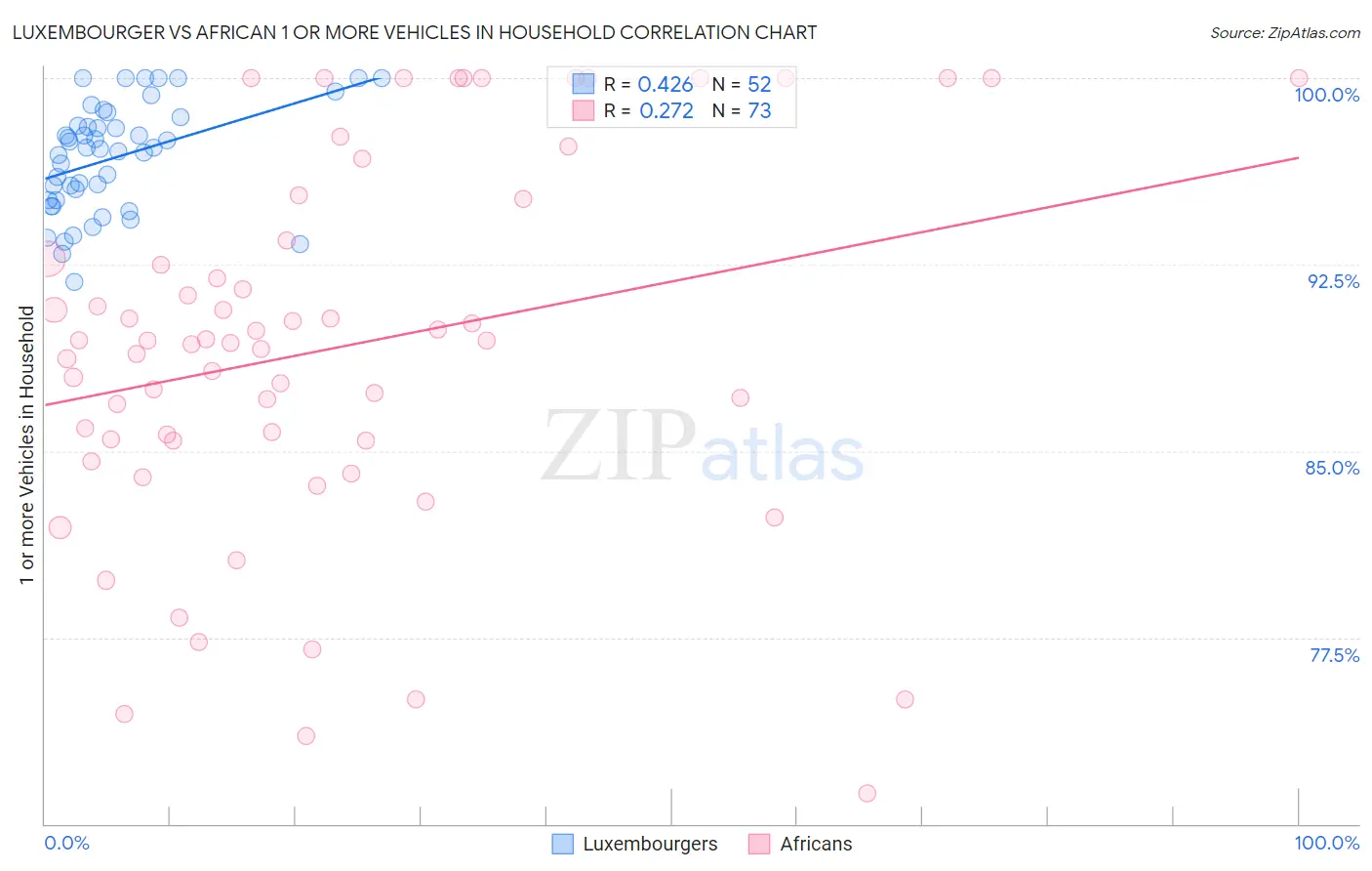 Luxembourger vs African 1 or more Vehicles in Household