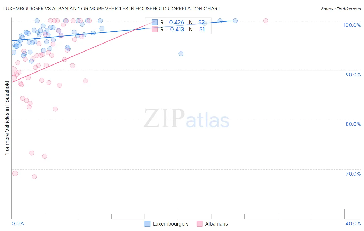 Luxembourger vs Albanian 1 or more Vehicles in Household