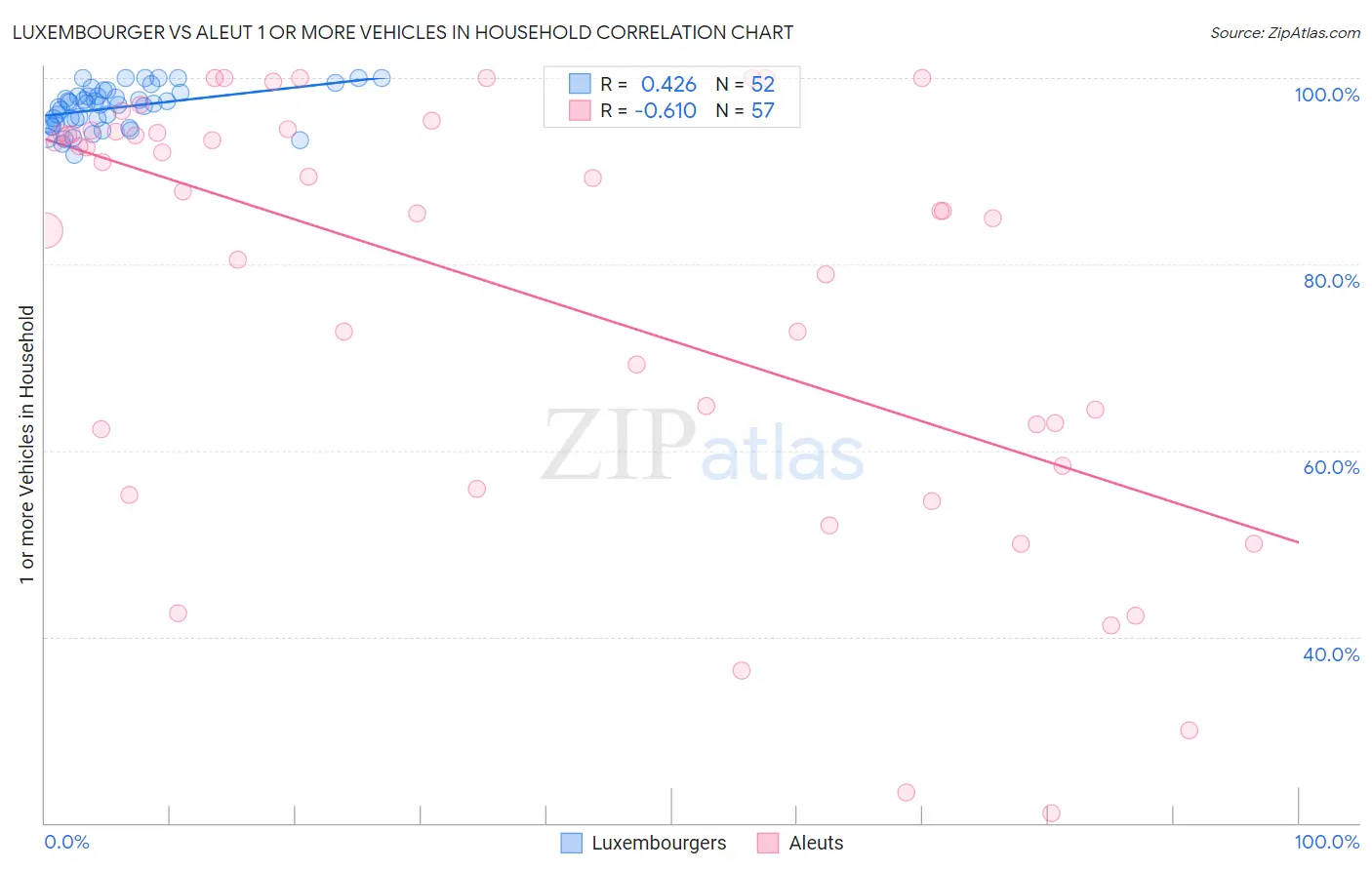 Luxembourger vs Aleut 1 or more Vehicles in Household