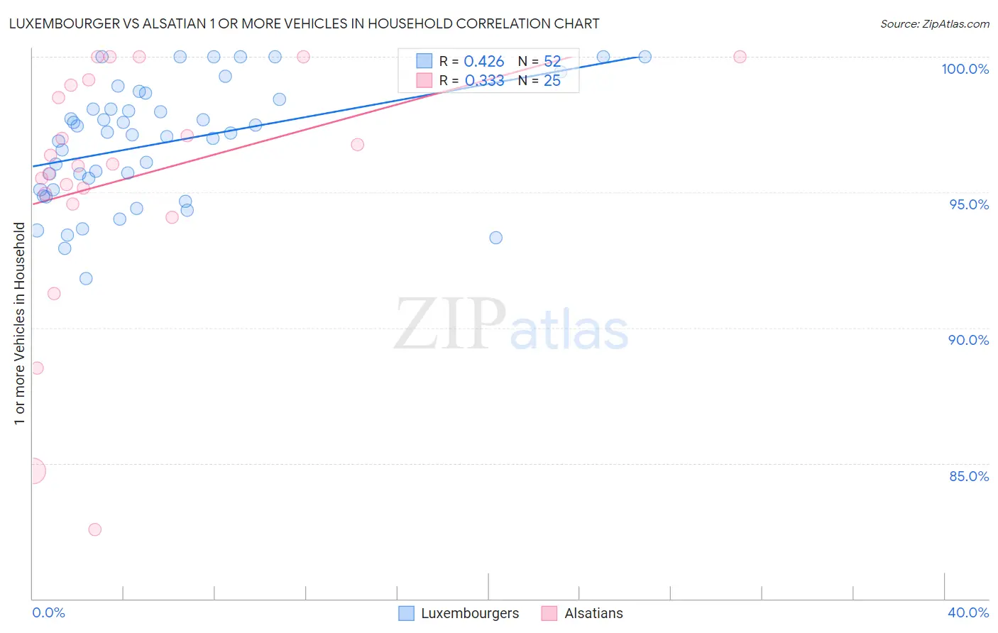 Luxembourger vs Alsatian 1 or more Vehicles in Household