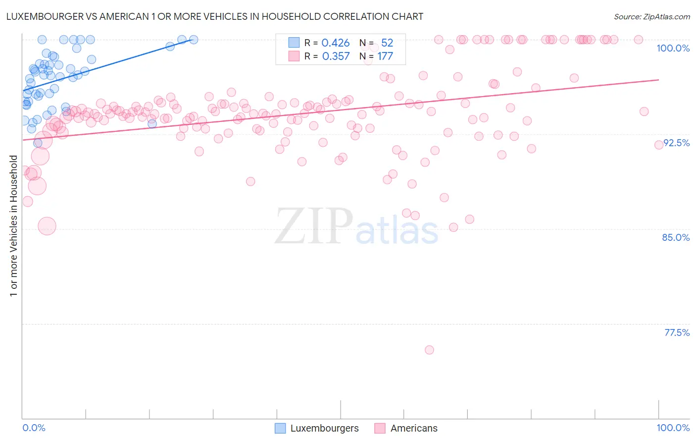 Luxembourger vs American 1 or more Vehicles in Household