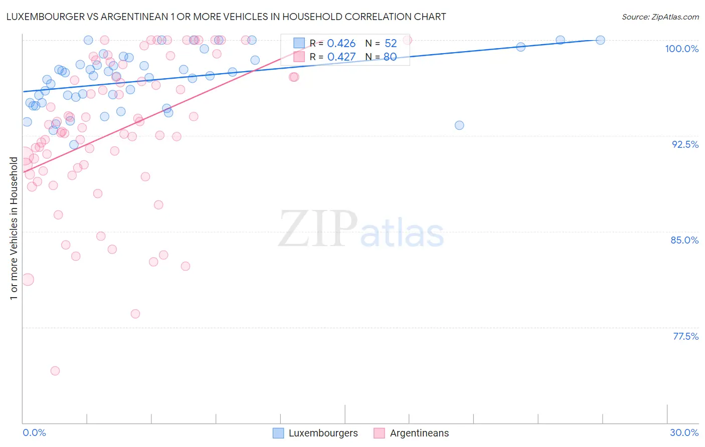 Luxembourger vs Argentinean 1 or more Vehicles in Household