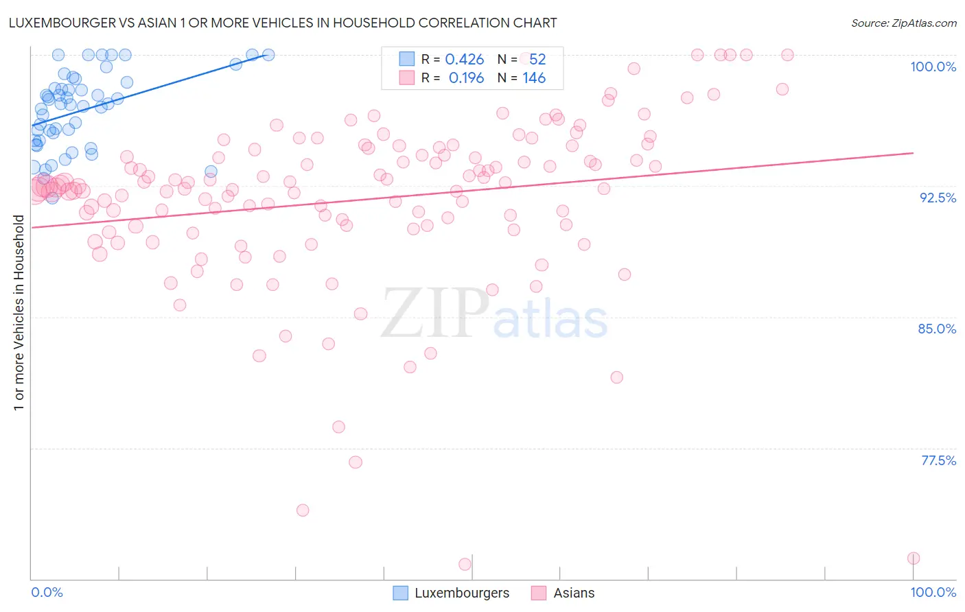 Luxembourger vs Asian 1 or more Vehicles in Household