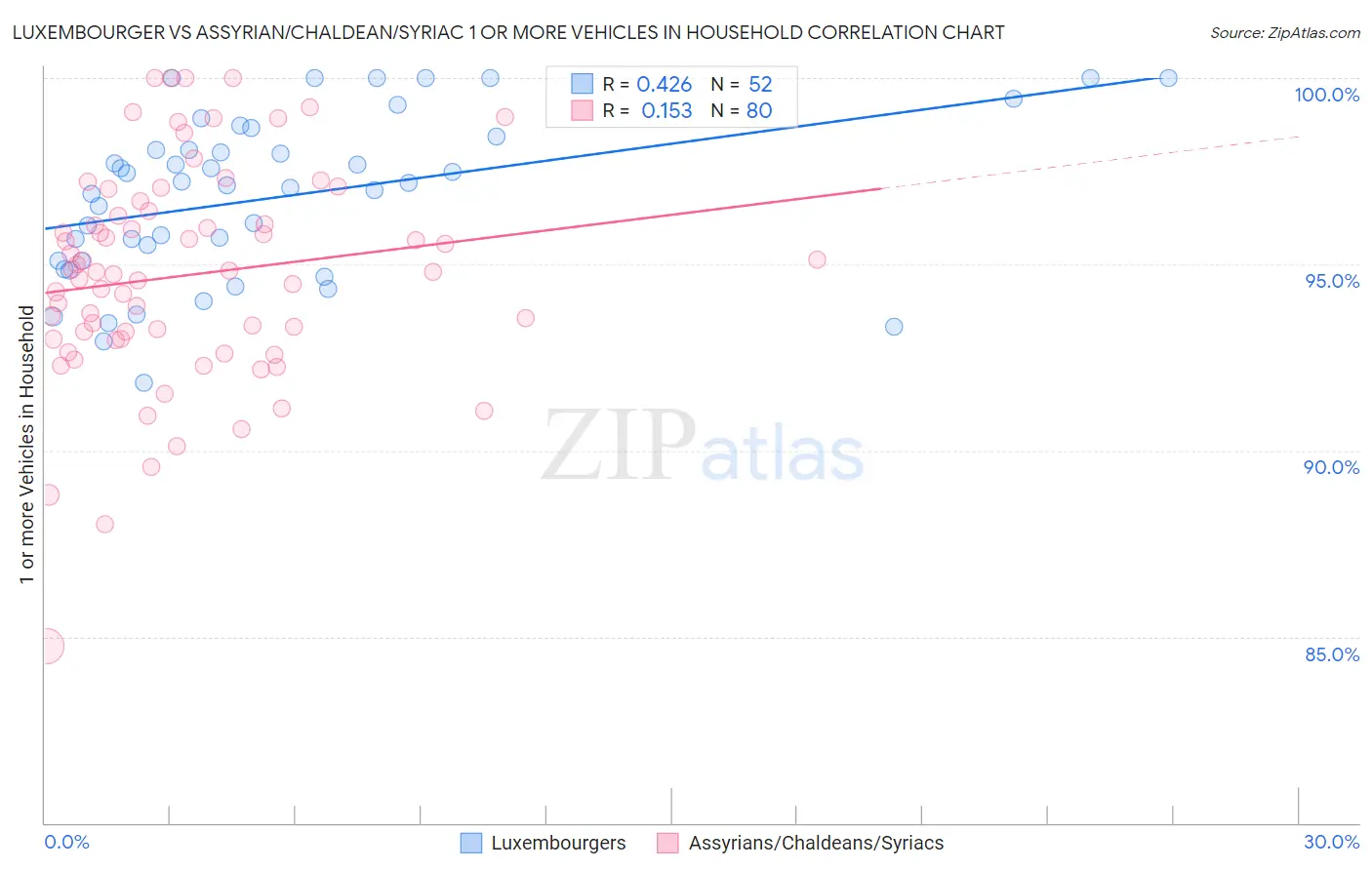Luxembourger vs Assyrian/Chaldean/Syriac 1 or more Vehicles in Household