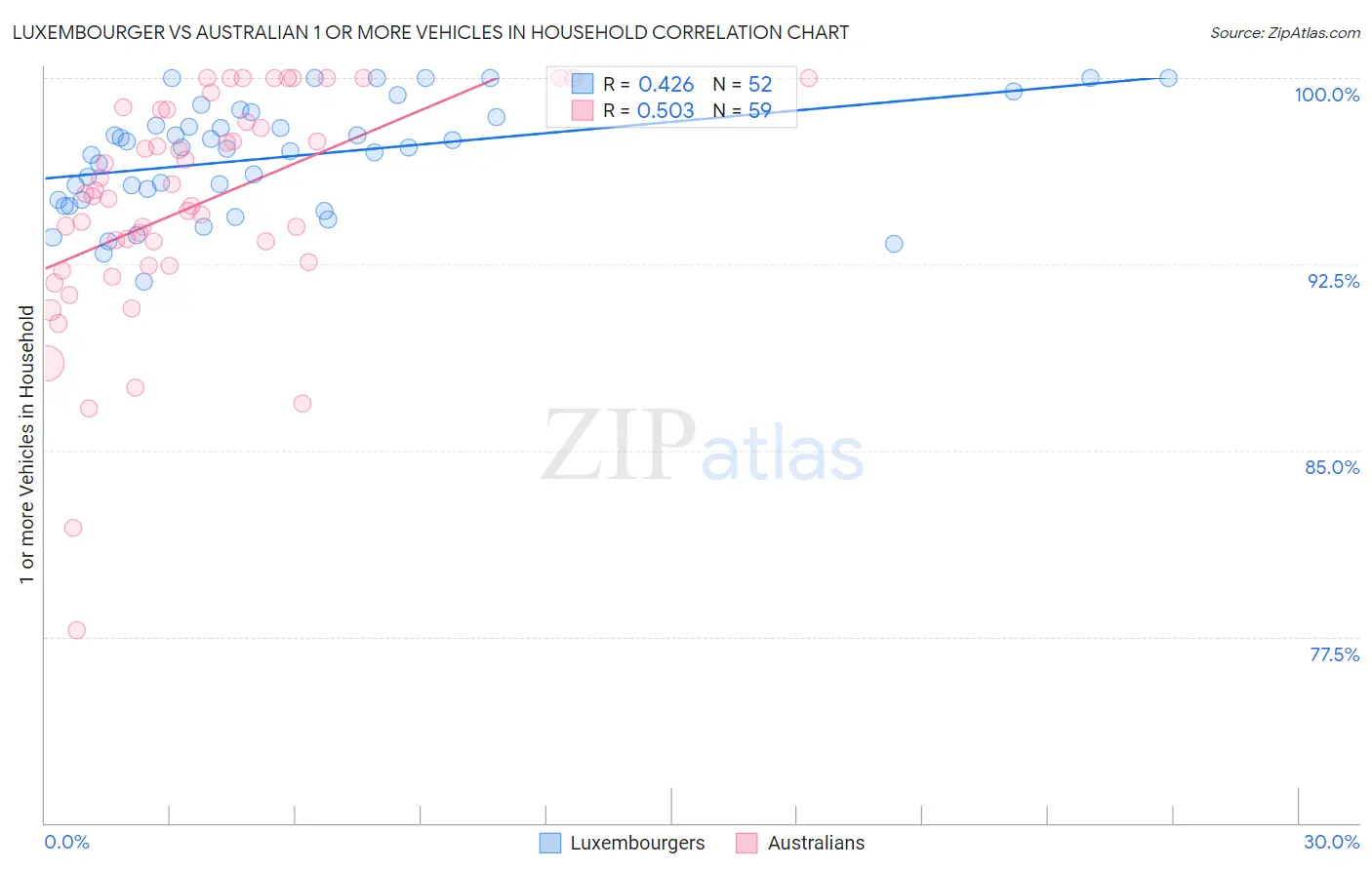Luxembourger vs Australian 1 or more Vehicles in Household