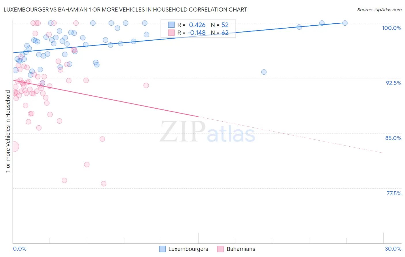 Luxembourger vs Bahamian 1 or more Vehicles in Household