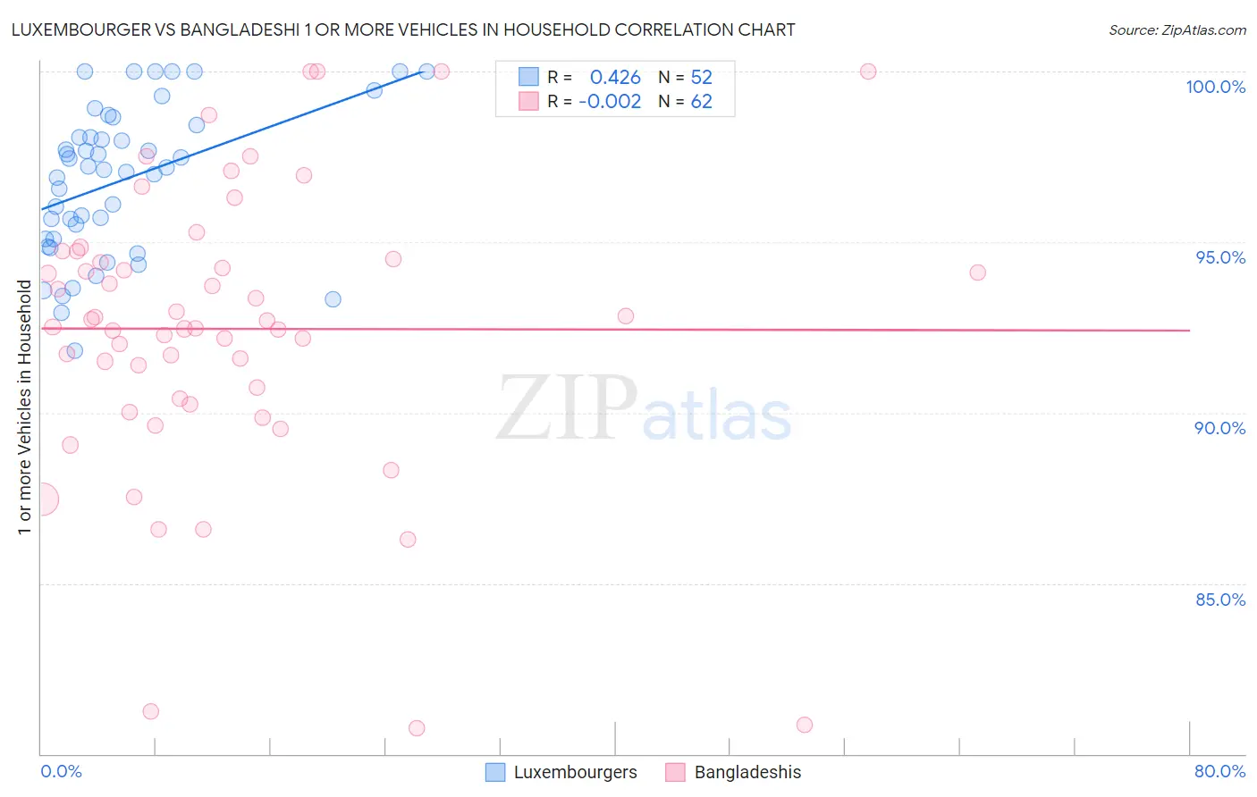 Luxembourger vs Bangladeshi 1 or more Vehicles in Household